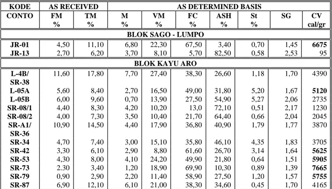 Tabel 4. 3. Hasil analisa petrografi batubara di daerah Blok Kayu Aro, Painan. 