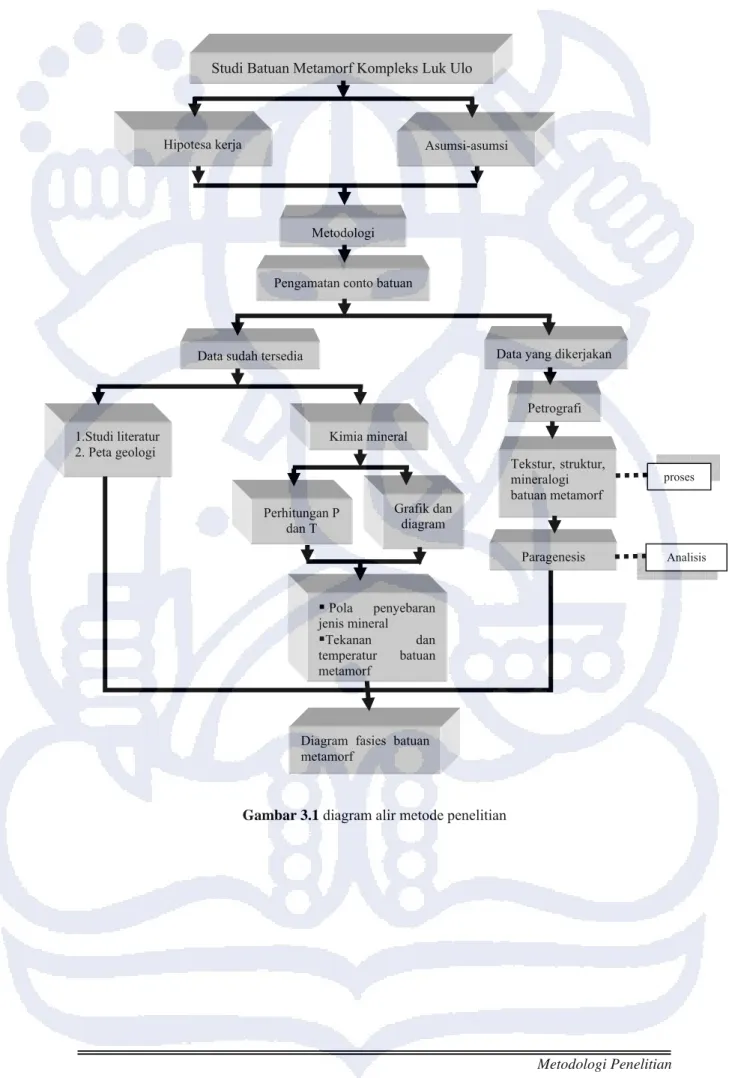 Gambar 3.1 diagram alir metode penelitian 