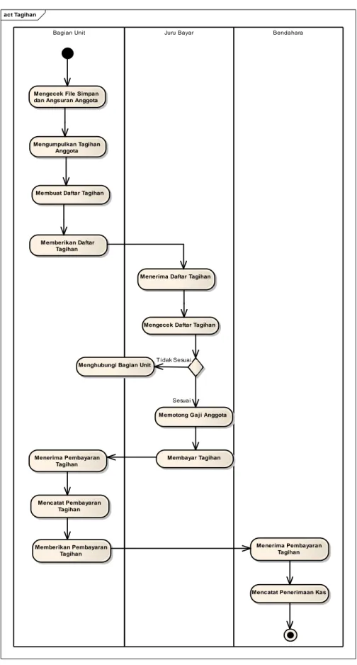 Gambar 3.7 Activity Diagram Tagihan  3.2.11.5  Analisa Masalah Proses Tagihan 