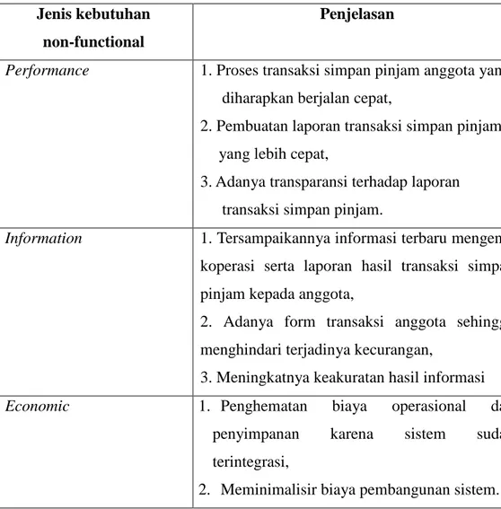 Tabel 3.4 Klasifikasi kebutuhan nonfunctional berdasarkan Kerangka PIECES  yang Dibutuhkan Sistem 