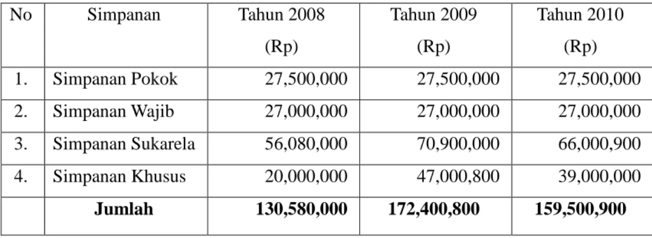 Tabel 3.1 Perkembangan Simpanan Anggota Dari Tahun 2008 s/d 2010 