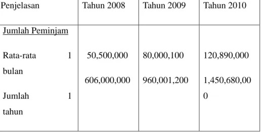 Tabel 3.2 Posisi Pinjaman Koperasi Kopda Jaksel Dari Tahun 2008 s/d 2010  Penjelasan  Tahun 2008  Tahun 2009  Tahun 2010 