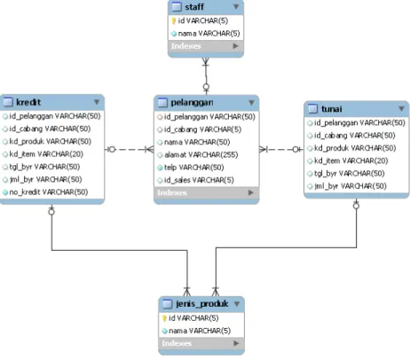 Diagram ERD pada database penjualan