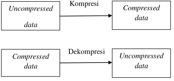 Gambar 2.1. Diagram Blok Proses Kompresi dan Dekompresi Data 