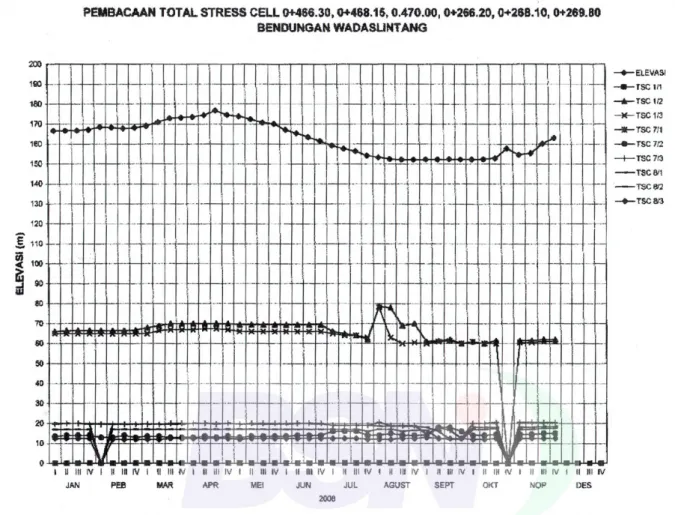 Gambar B.8 – Grafik hasil pembacaan  