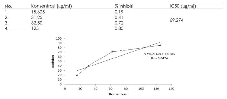 Tabel 1. Nilai % inhibisi dan IC 50  ekstrak metanol  Sargassum sp. 