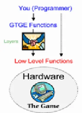 Gambar 2.1 GTGE Framework 
