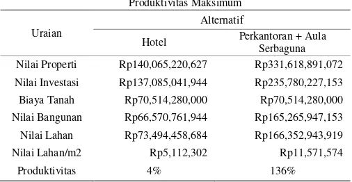  Tabel 5. Produktivitas Maksimum 