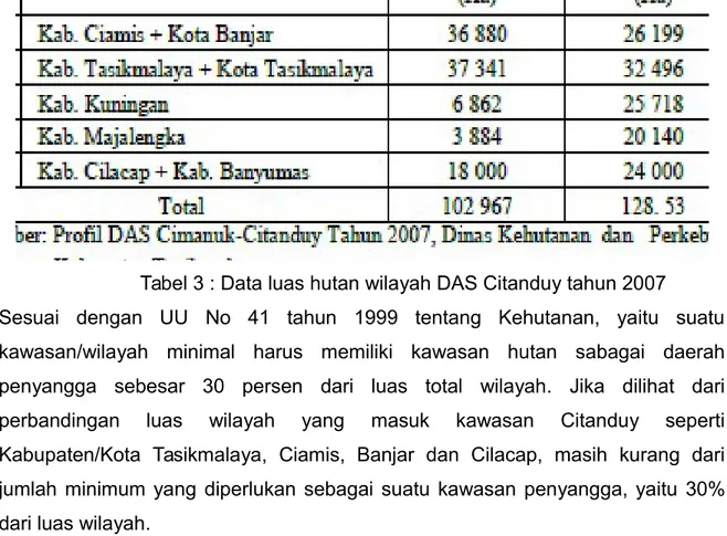 Tabel 3 : Data luas hutan wilayah DAS Citanduy tahun 2007
