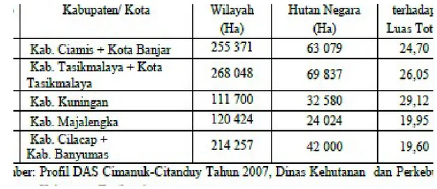 Tabel   4   :   perbandingan   luas   hutan   di   DAS   Citanduy   dan   luas   hutan   yang dibutuhkan menurut UU No.41 Tahun 1999