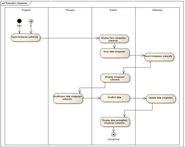 Gambar  4.3  Activity  Diagram  Pendaftaran  dan  Transaksi  Simpanan  Anggota  Dengan System 