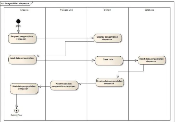 Gambar 4.4 Activity Diagram Pengambilan Simpanan dengan  Sistem 