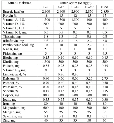 Tabel 2.2 Kebutuhan Nutrisi Ayam Ras 