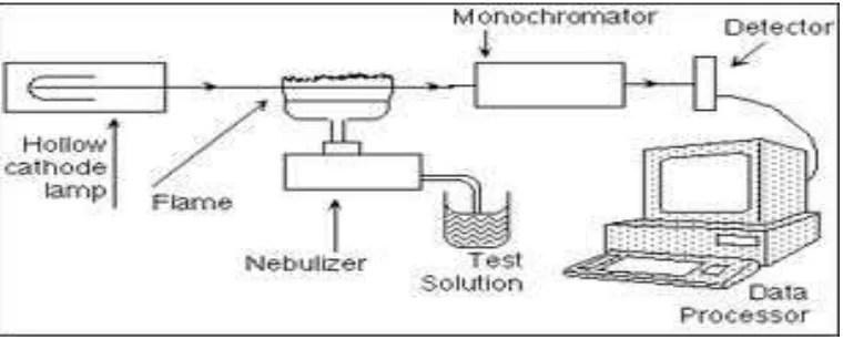 Gambar 1. Komponen Spektrofotometer Serapan Atom 