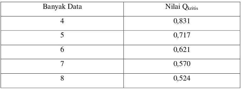 Tabel 3.1 Nilai Qkritis pada Taraf Kepercayaan 95 % 