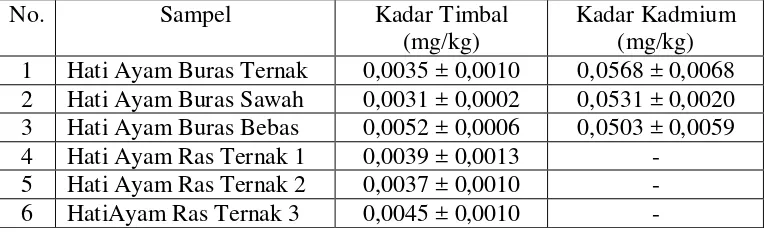 Tabel 4.2  Hasil Analisis Kuantitatif  Kadar  Timbal dan Kadmium  dalam Sampel. 