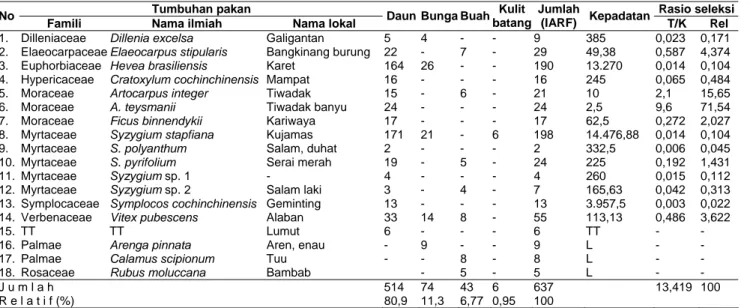Tabel 1. Jenis dan komposisi pakan bekantan di hutan karet Desa Simpung Layung, Kabupaten Tabalong
