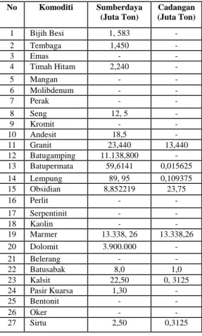 Tabel 1. Neraca Sumber Daya dan Cadangan  Kabupaten Solok                No Komoditi  Sumberdaya  (Juta Ton)  Cadangan (Juta Ton)  1  Bijih Besi  1, 583  -  2 Tembaga  1,450  -  3 Emas  -  -  4 Timah  Hitam  2,240  -  5 Mangan  -  -  6 Molibdenum  -  -  7 
