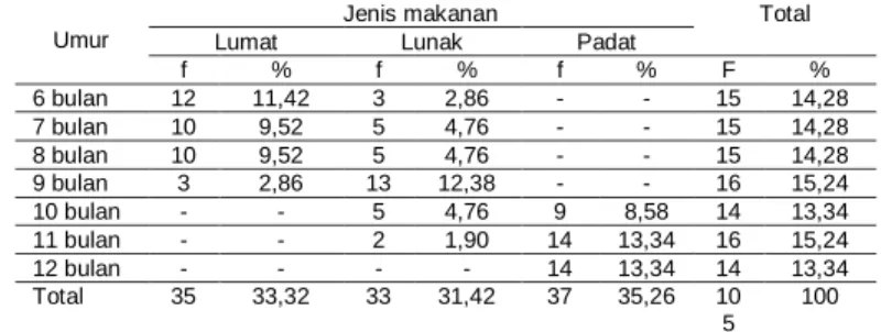 Tabel  1.  Distribusi  Frekuensi  Pemberian  Jenis  MP-ASI  pada  Bayi  Umur  6-12  bulan  berdasarkan umur bayi 