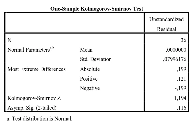 Tabel 4.4 Uji Kolmogorov-Smirnov 