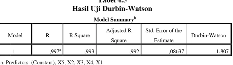 Tabel 4.5 Hasil Uji Durbin-Watson 
