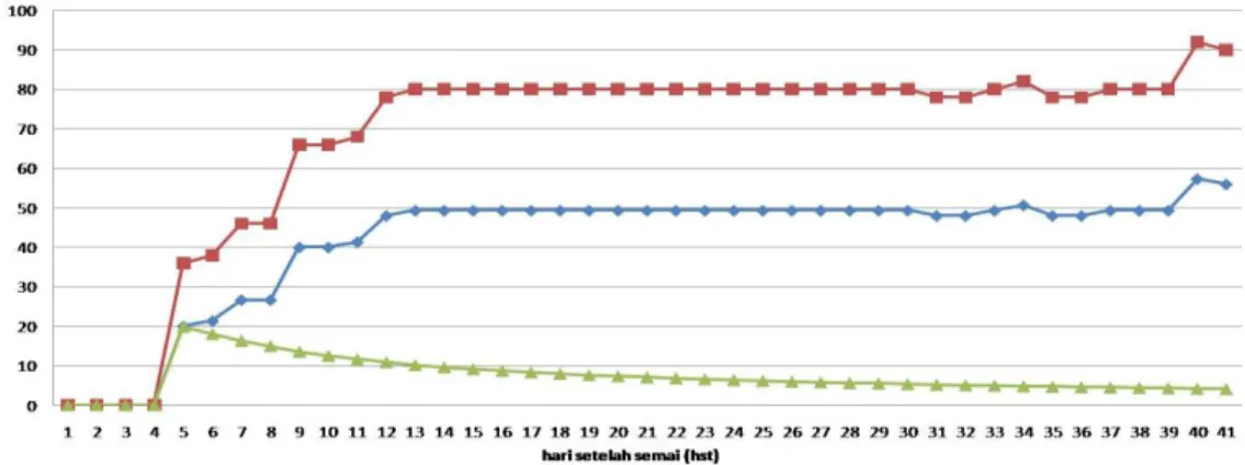 Gambar 4.  Persentase  perkecambahan,  persentase  viabilitas  dan  laju  perkecambahan  benih  pacar  tere  dari  kawasan TNBTS 