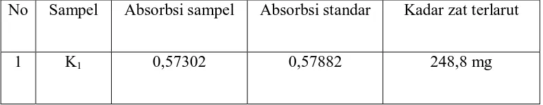 Tabel nilai absorbsi sampel dan kadar zat terlarut 