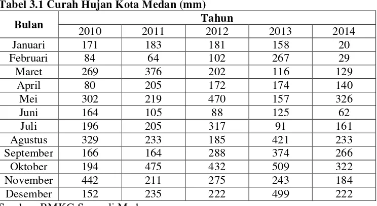 Tabel 3.1 Curah Hujan Kota Medan (mm) 