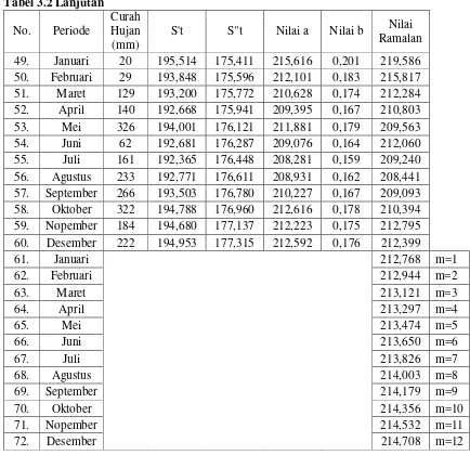 Tabel 3.2 Lanjutan 