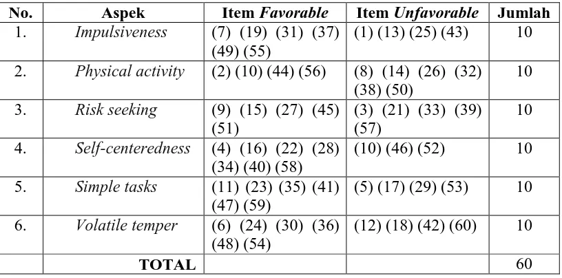 Tabel 2.  Distribusi item-item skala kontrol diri sebelum uji coba 
