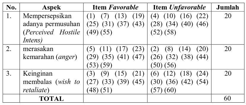Tabel 4. Distribusi item-item skala gaya atribusi bermusuhan sebelum uji coba 