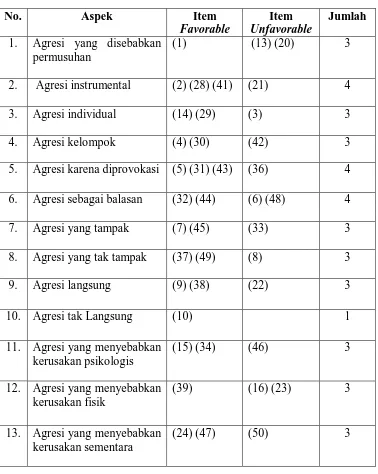 Tabel 6.  Distribusi aitem-aitem skala penelitian perilaku agresif 