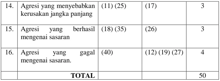 Tabel 7. Hasil uji coba skala kontrol diri 