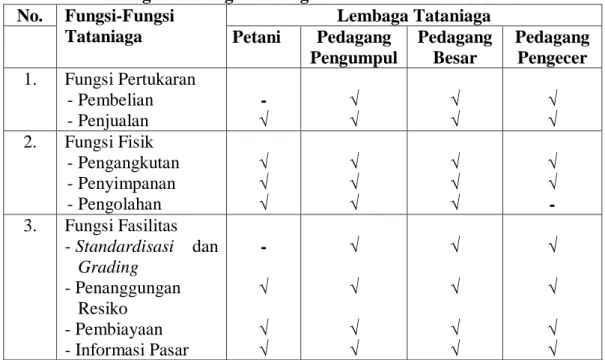 Tabel  16.  Fungsi-Fungsi  Tataniaga  Yang  Dilakukan  Oleh  Masing-Masing  Lembaga Tataniaga Bawang Merah Di Daerah Penelitian 