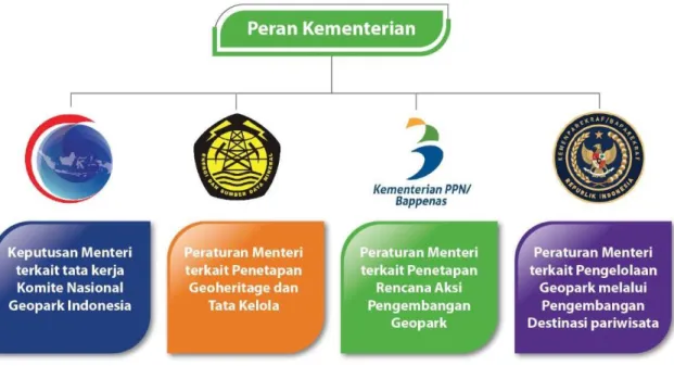 Gambar 4. Peran Beberapa Kementerian dalam Pengembangan Geopark sesuai amanat  Peraturan Presiden Nomor 9 Tahun 2019 