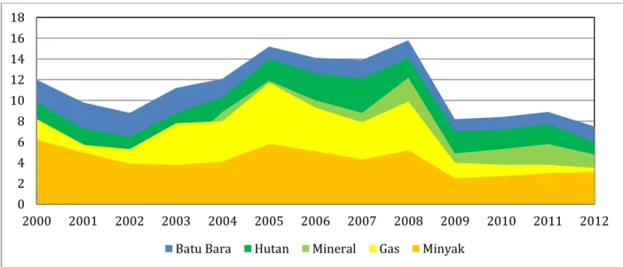 Gambar 9. Perkembangan Economic Rent Sumber Daya Alam Indonesia yang terus menurun 