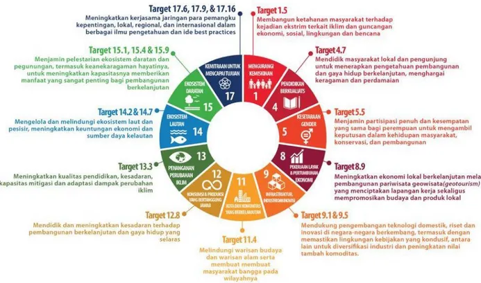 Gambar 9. Kontribusi Geopark mendukung pencapaian setidaknya 11 (sebelas) Goal SDGs 