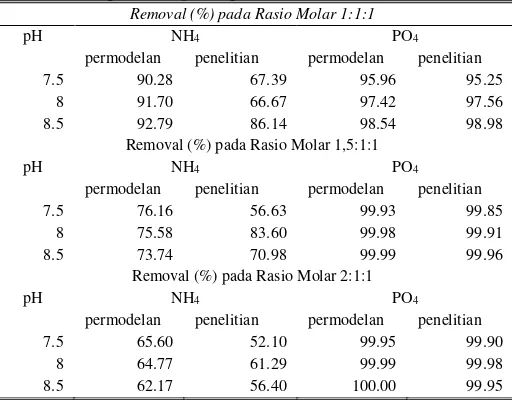 Gambar 1 .  Pengaruh rasio molar terhadap removal amonium dan fosfat pada pH 8,5 dan kecepatan 158 rpm 