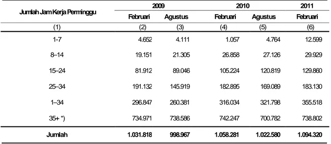 Tabel  4.  Penduduk Usia 15 Tahun Ke Atas yang Bekerja Menurut Jumlah Jam Kerja  Perminggu  Provinsi Kalimantan Tengah Tahun 2009–2011 