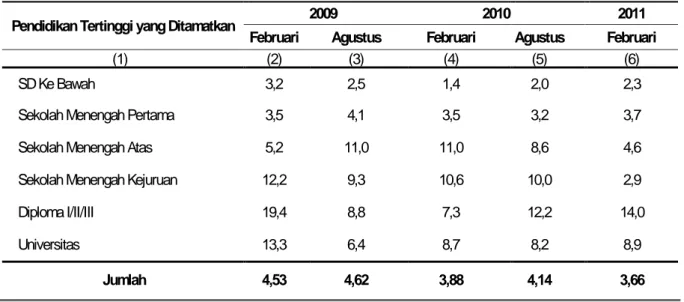 Tabel  6.  Tingkat Pengangguran Terbuka Menurut Pendidikan Tertinggi   Provinsi Kalimantan Tengah Tahun 2009–2011  (persen) 