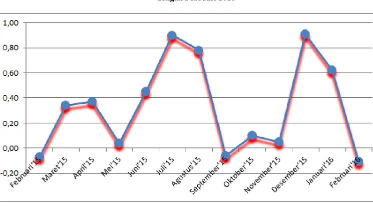 Grafik 1. Perkembangan Inflasi Kabupaten Pekalongan Februari 2015 sampai  dengan Februari 2016 
