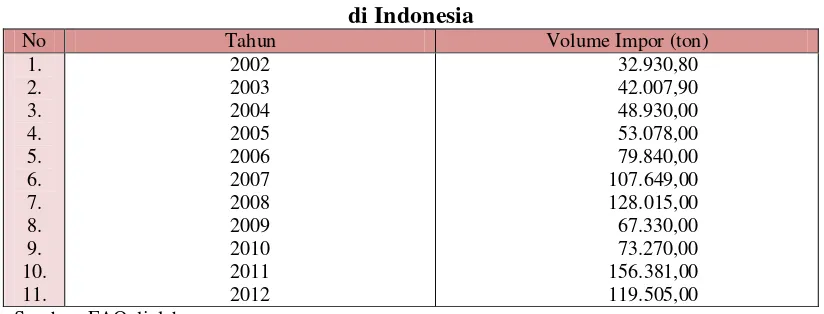 Tabel 4.1 Perkembangan Volume Impor Bawang Merah  