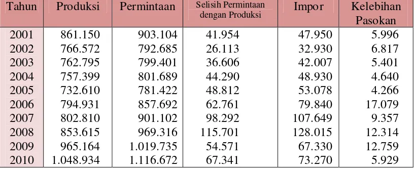 Tabel 4.2  Perkembangan Produksi, Permintaan dan Impor Bawang Merah Indonesia Tahun 2001-2010 