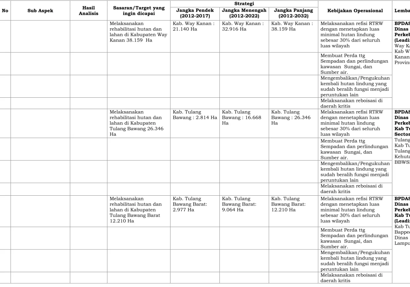 Tabel 4.1. Kebijakan Operasional Pola Pengelolaan Sumber Daya Air WS Mesuji-Tulang Bawang Aspek Konservasi (Skenario Ekonomi Tinggi)