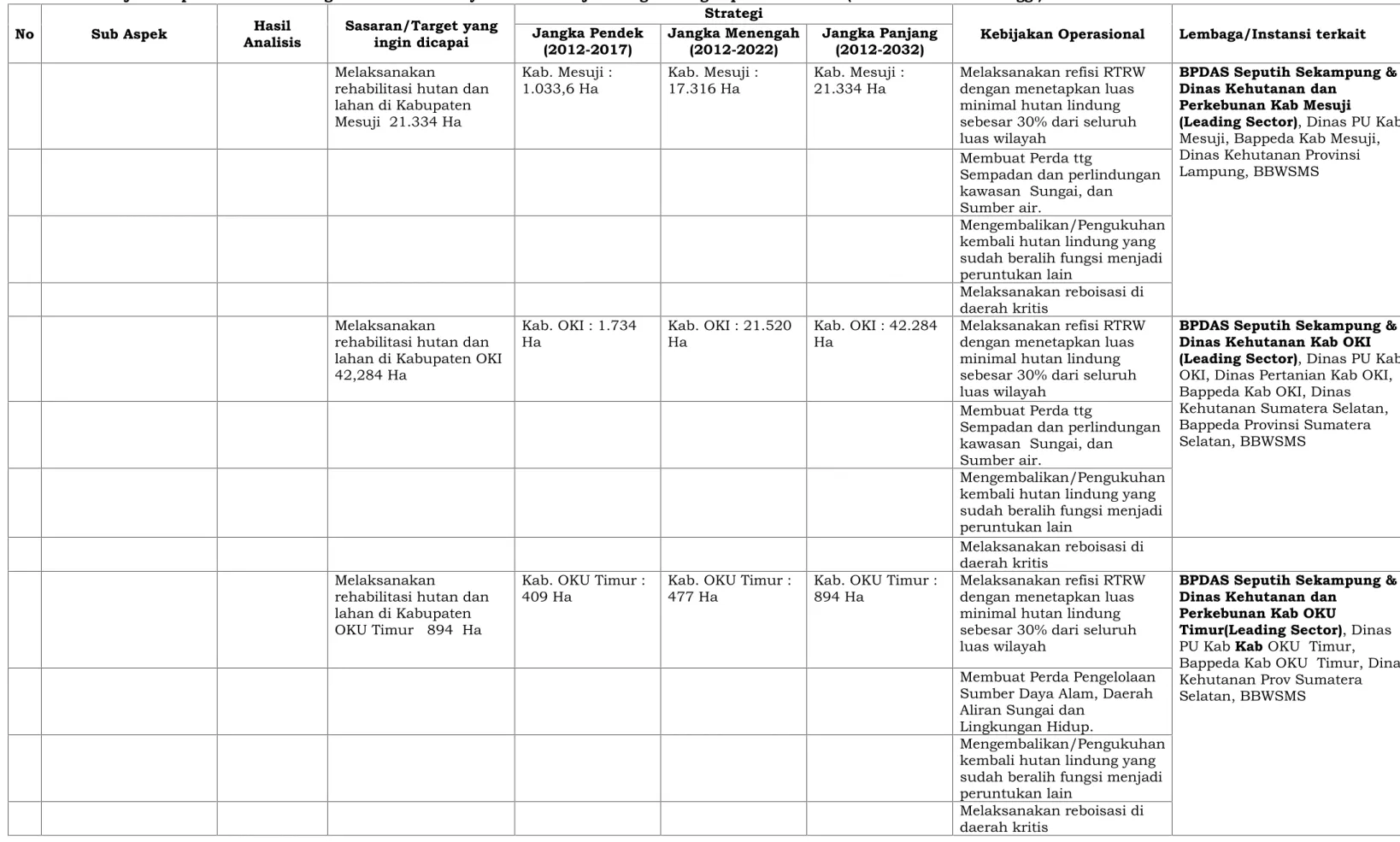 Tabel 4.1. Kebijakan Operasional Pola Pengelolaan Sumber Daya Air WS Mesuji-Tulang Bawang Aspek Konservasi (Skenario Ekonomi Tinggi)
