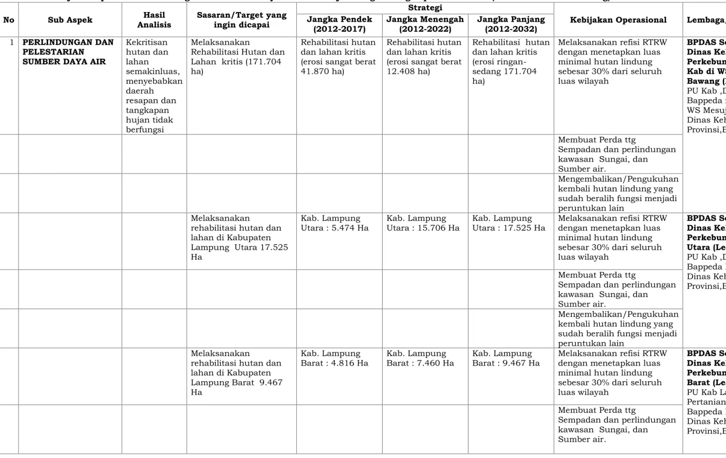 Tabel 4.2. Kebijakan Operasional Pola Pengelolaan Sumber Daya Air WS Mesuji-Tulang Bawang Aspek Konservasi (Skenario Ekonomi Sedang)