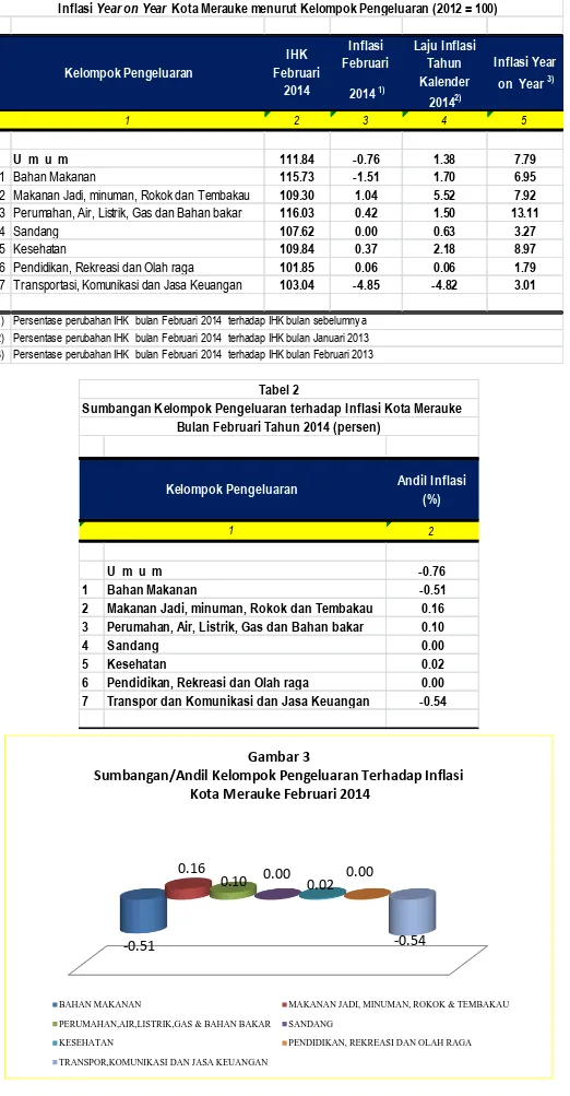 Tabel 1 Kelompok Pengeluaran  IHK  Februari  2014 Laju Inflasi Tahun Kalender  2014 2)  Inflasi Year on  Year 3) 1