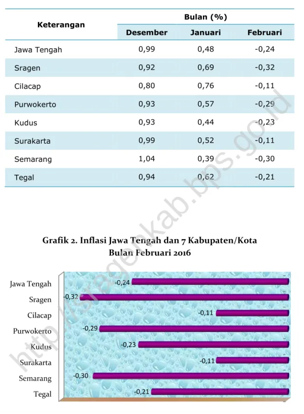 Tabel 3. Inflasi Jawa Tengah Dan 7 Kabupaten/Kota  Tahun 2015 - 2016 (tahun 2012 = 100) 