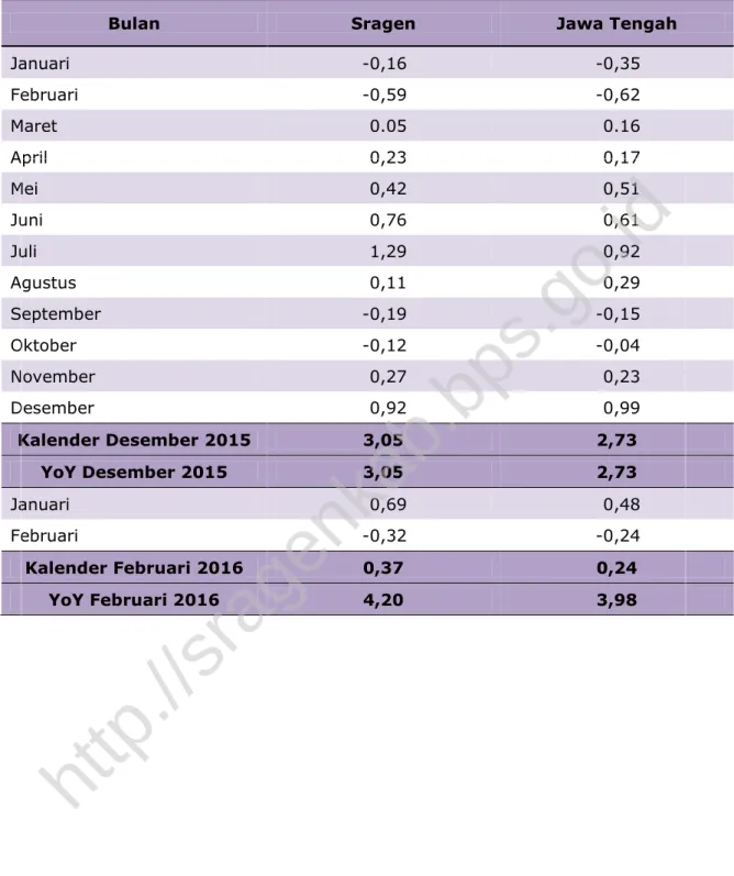 Tabel Inflasi Sragen dan Jawa Tengah Januari 2015 – Februari 2016 