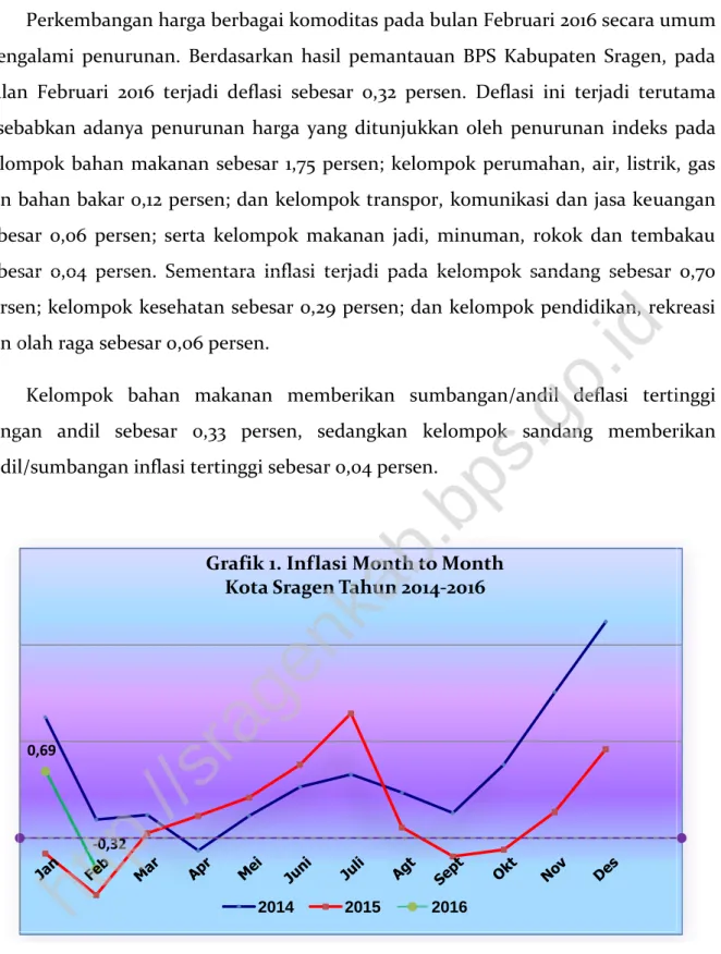 Grafik 1. Inflasi Month to Month Kota Sragen Tahun 2014-2016